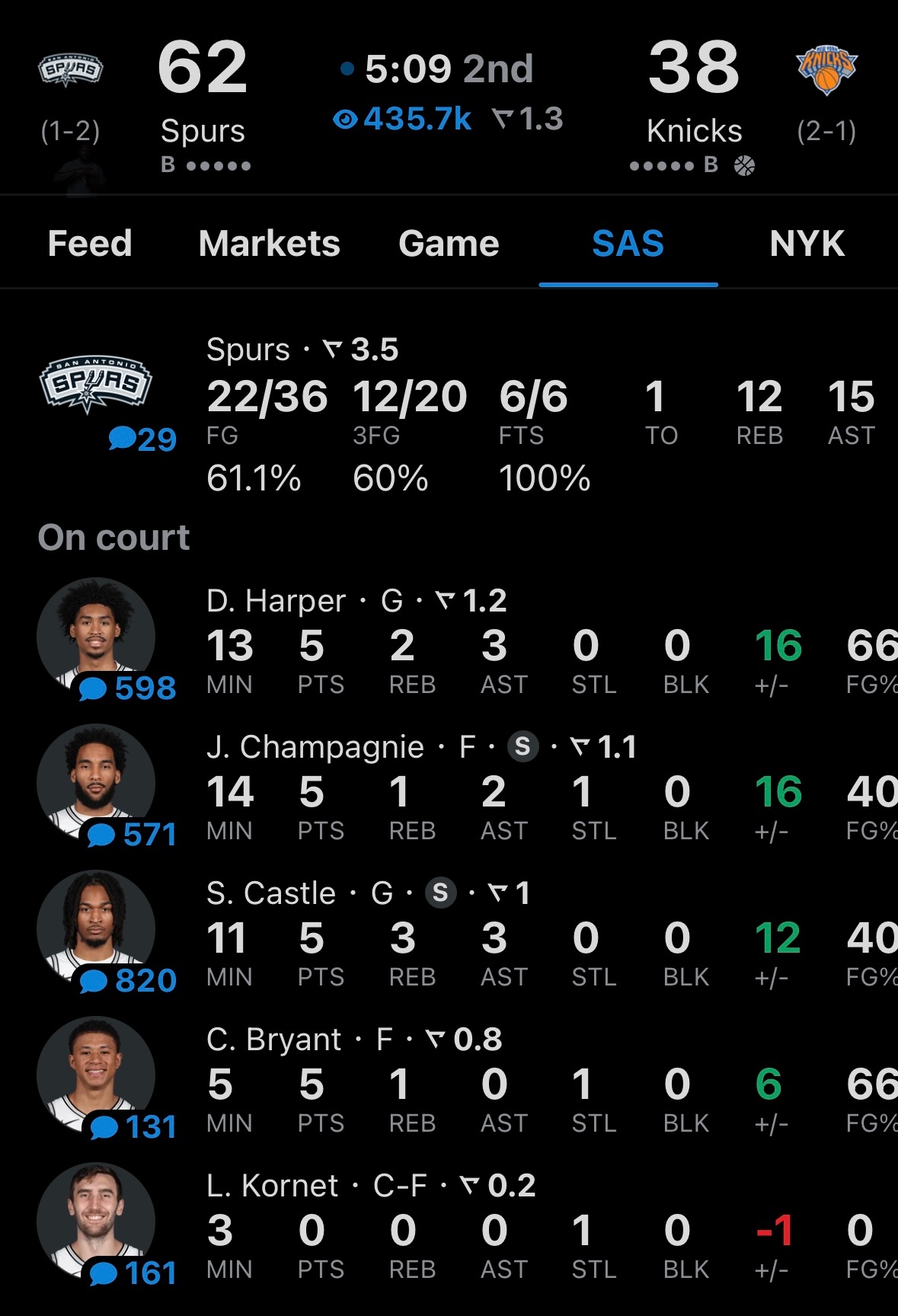 NBA 马刺队三分命中率高达60%，20投12中，今天三分无解了。马刺vs尼克斯