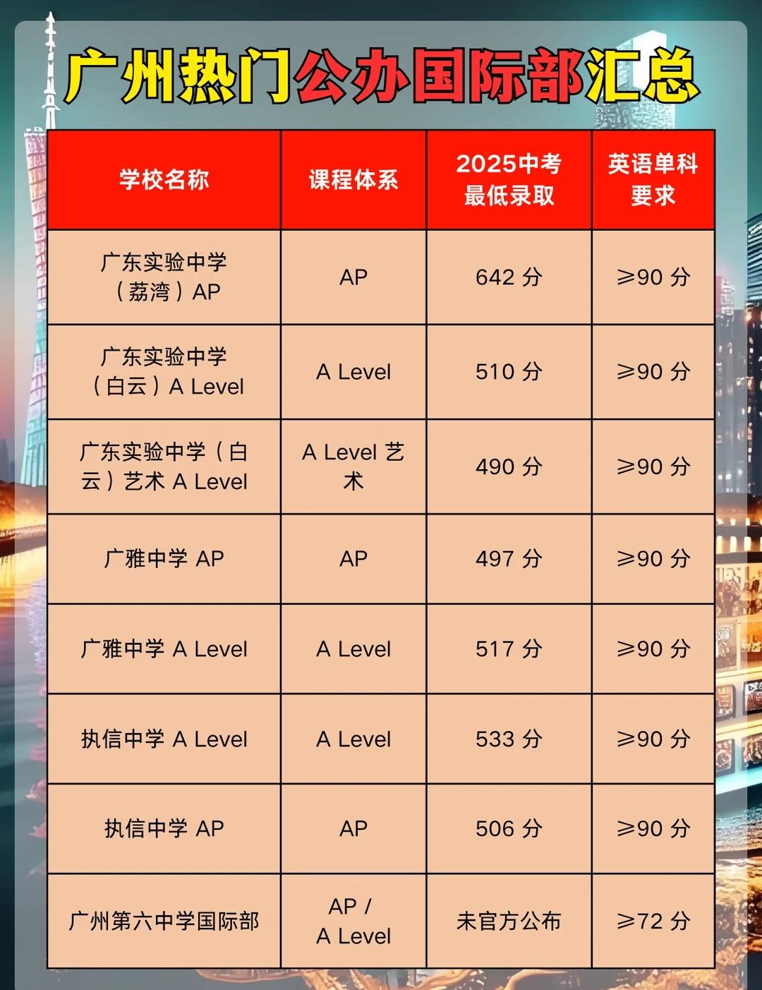 🔥广州热门公办国际部汇总！你了解几所？
想走国际路线又希望保留公办校学籍？
广