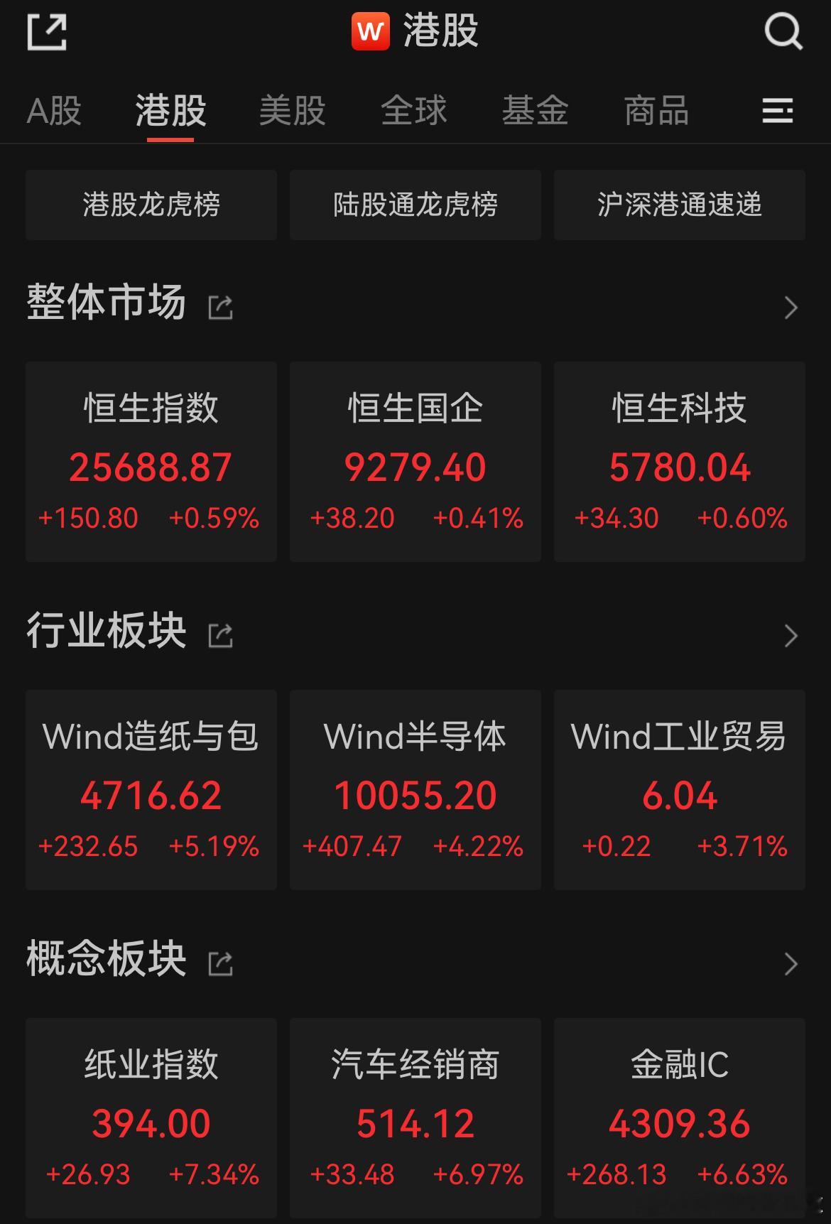 价值投资日志[超话] 港股午评：恒指涨0.59%录得5连升，科技金融多数继续上涨