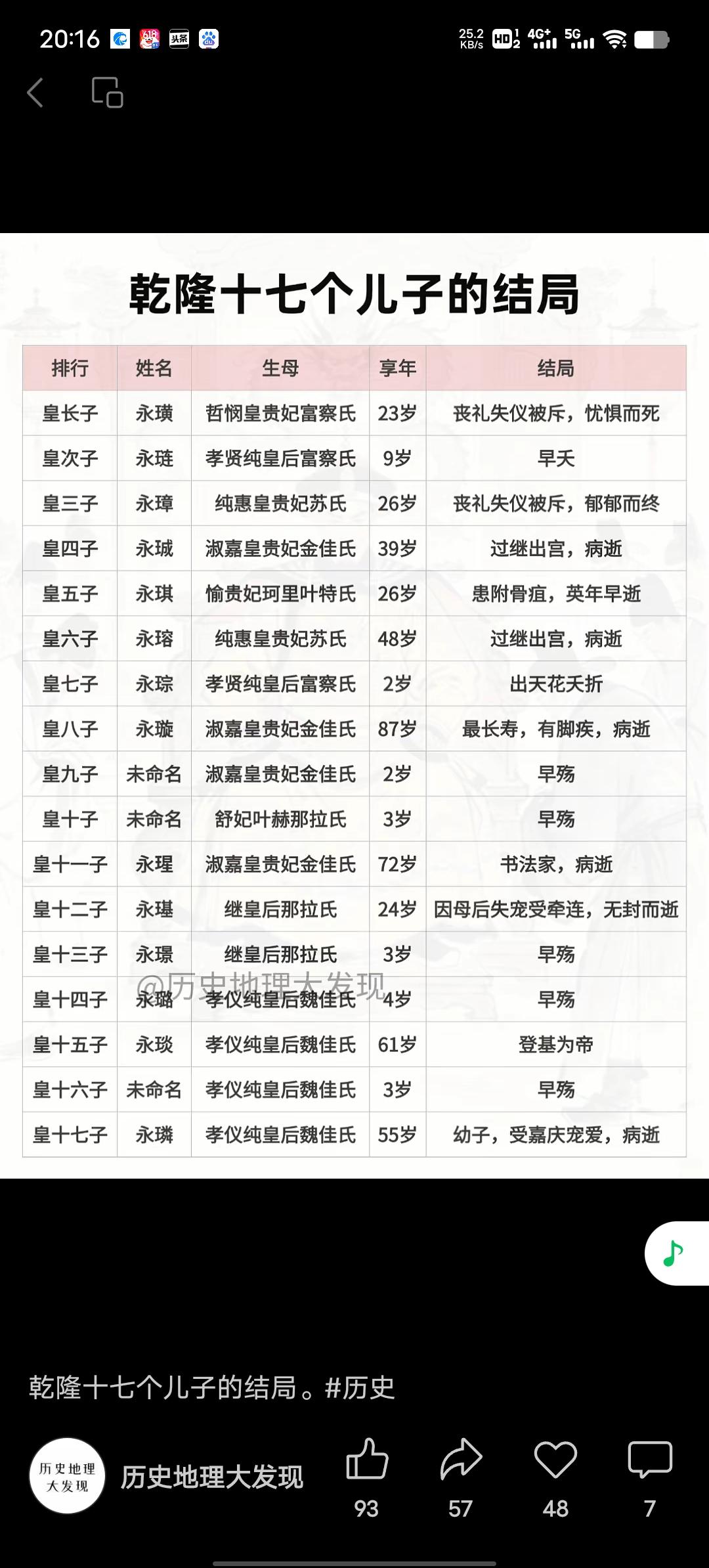 乾隆的十七个儿子，结局真是让人唏嘘。乾隆偏爱嫡子，两次立嫡却都落空。皇次子永琏，