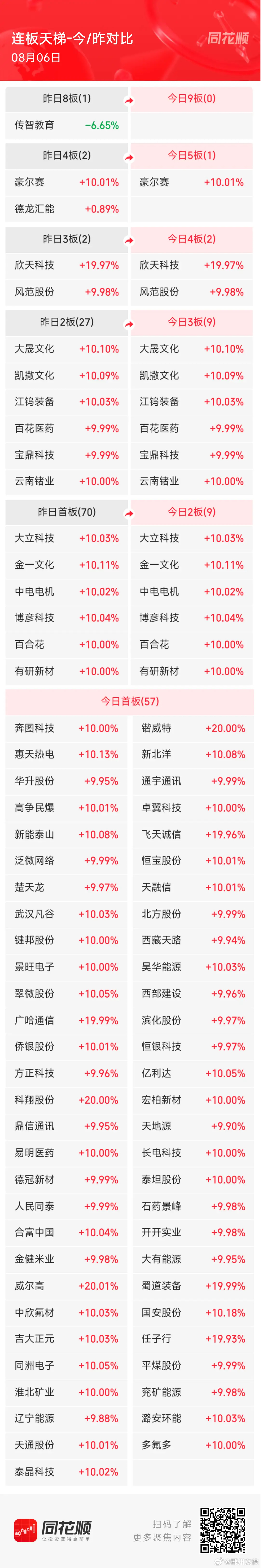 8月6日A股涨停阶梯榜：主要集中在电子化学品、并购重组、金融科技、煤炭等板块1、