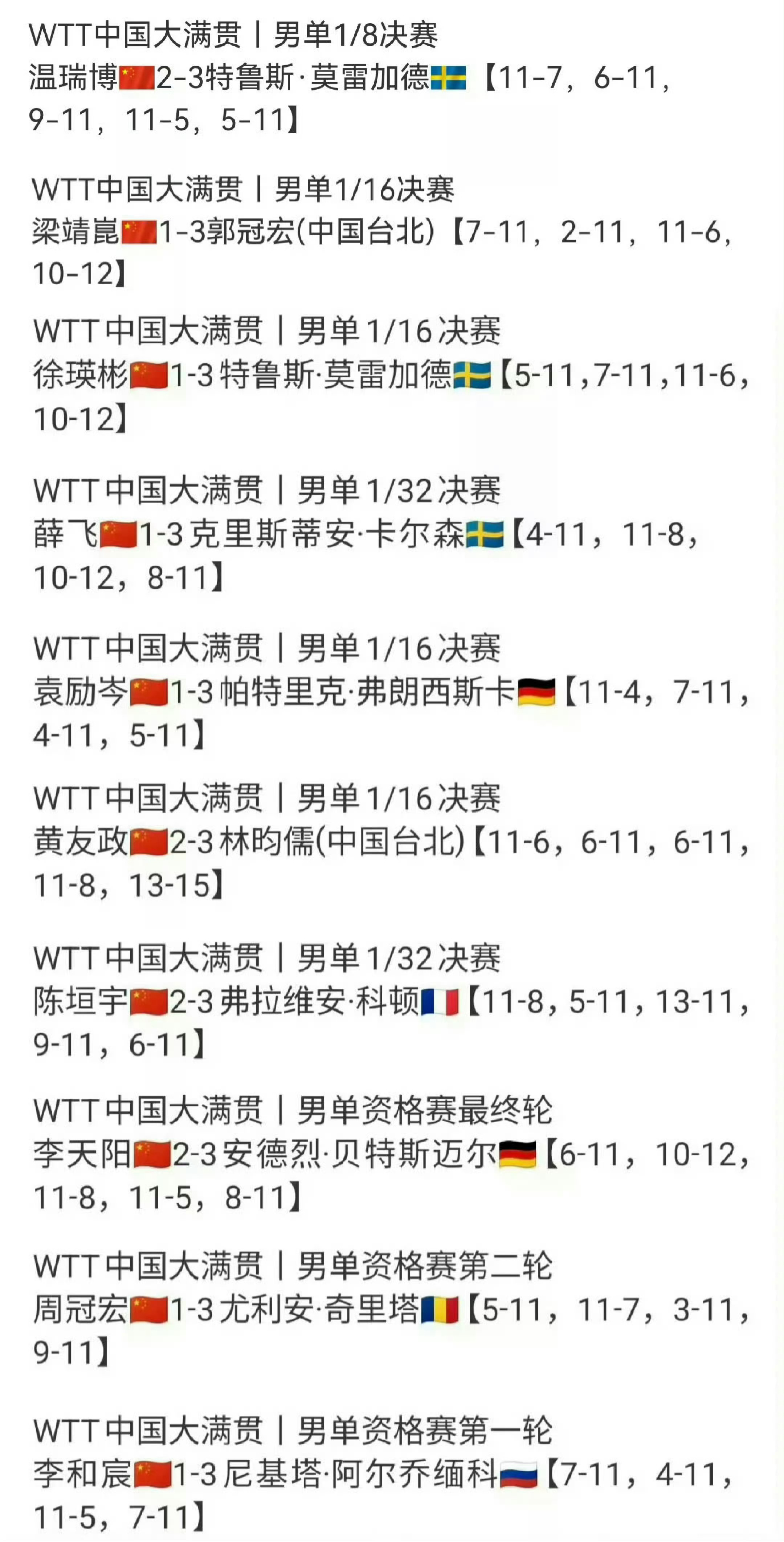 王皓王楚钦观战温瑞博莫雷高德比赛这种成绩还是不要拉着王楚钦穿着队服来观赛了吧 还
