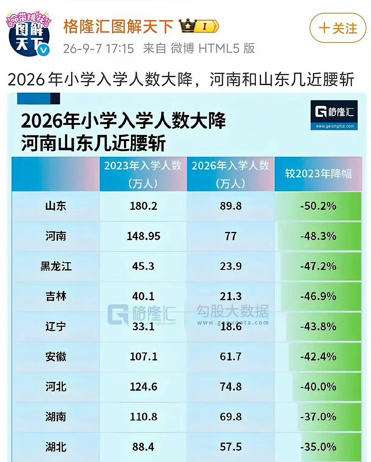 从山东到河南，小学招生锐减一半，师范生的出路在哪？
根据格隆汇的数据，这一轮小学