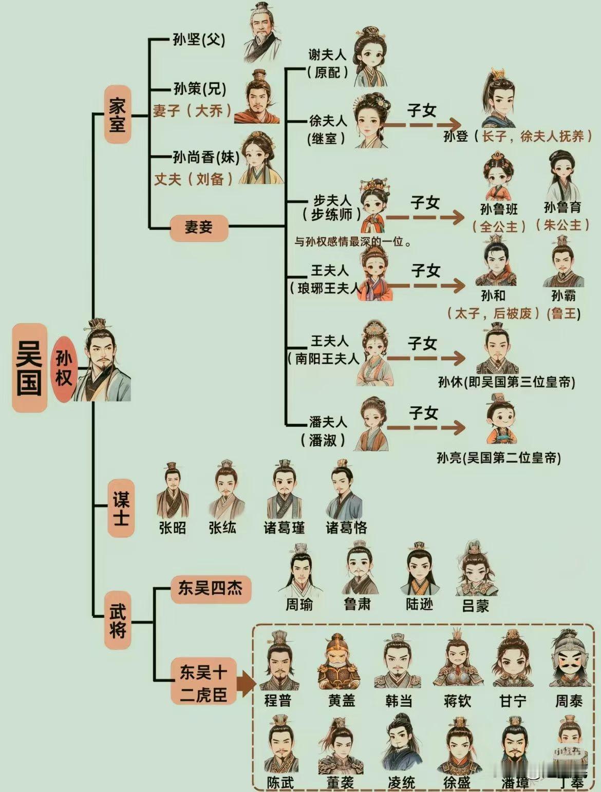 三国演义人物关系图，侧重于一把手的家庭妻妾和高管团队。