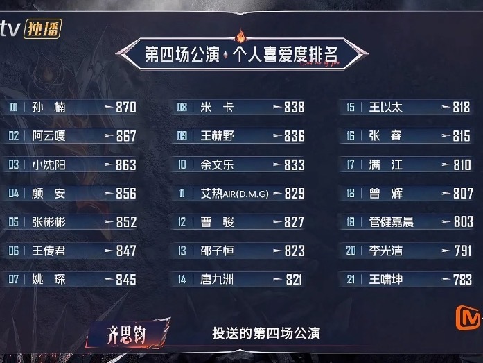 披荆斩棘的哥哥四公个喜排名 第1名：孙楠第2名：阿云嘎第3名：小沈阳 ​​​
