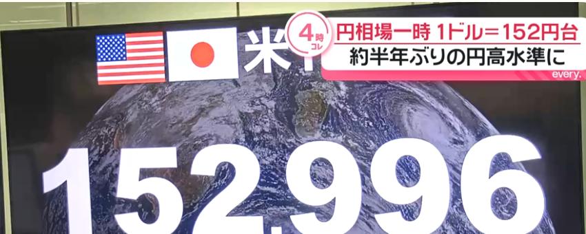 日元最近开始掉头上涨。
今天日元曾涨至152.900日元兑换1美元。
而在7月，