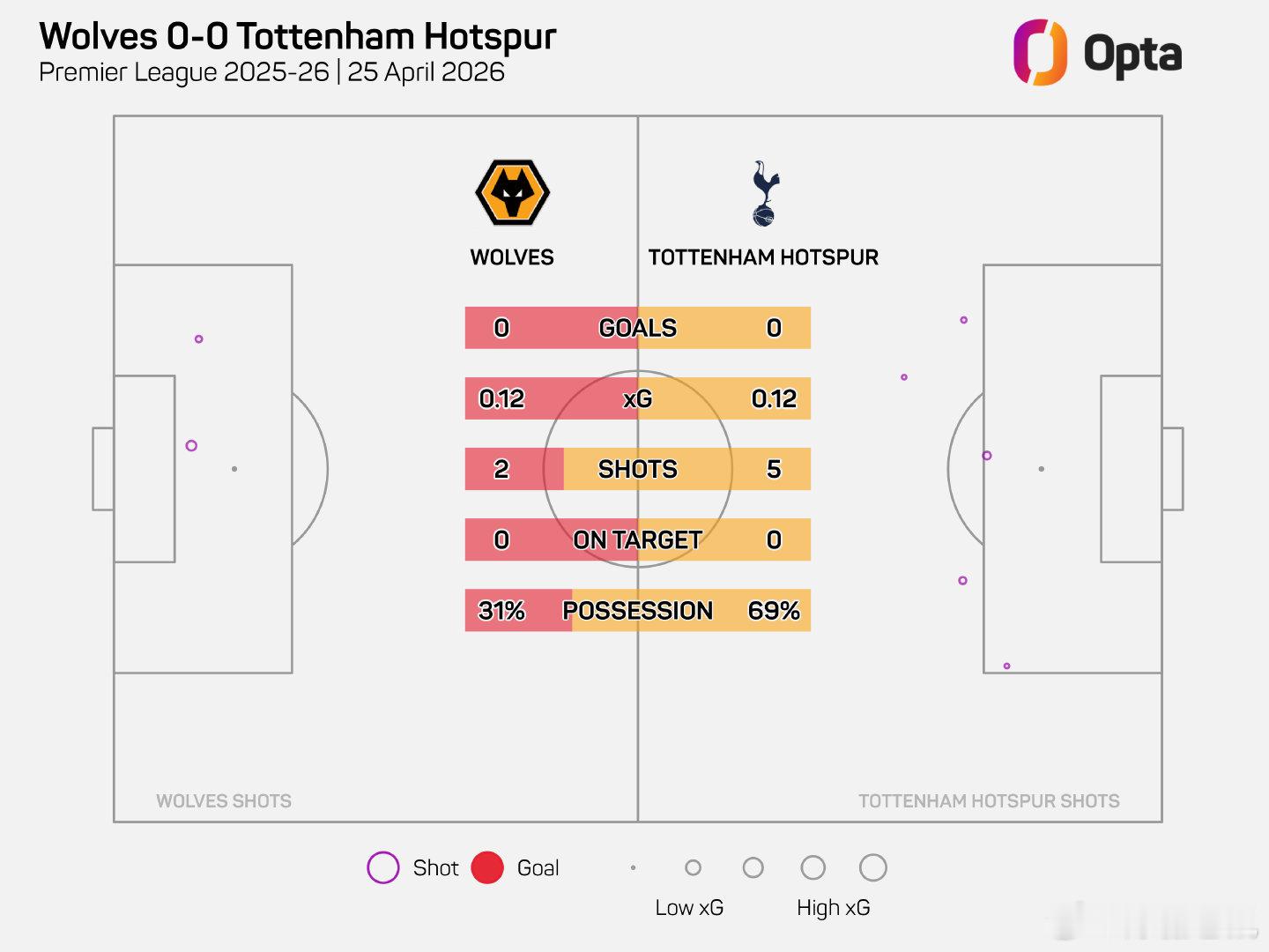 【已经降级的狼队与第18位的热刺半场0比0】两队都是0射正！英超