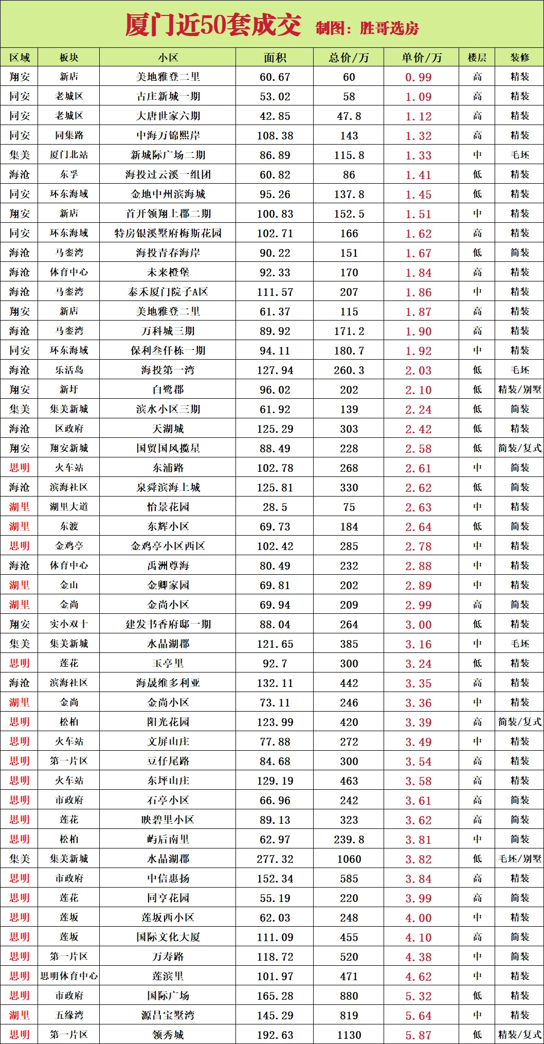 厦门近50套成交