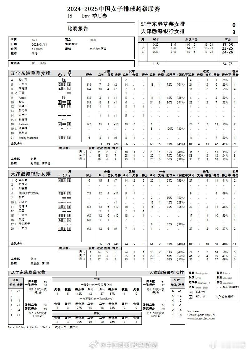 辽宁女排0比3天津女排  丁霞[超话] 天津女排、江苏女排和上海女排都提前锁定四