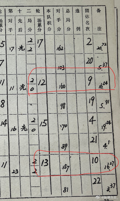 谁帮我算一下这个第十名和第九名是怎么算出这个总分的？大分多一分，小分少3分，总分