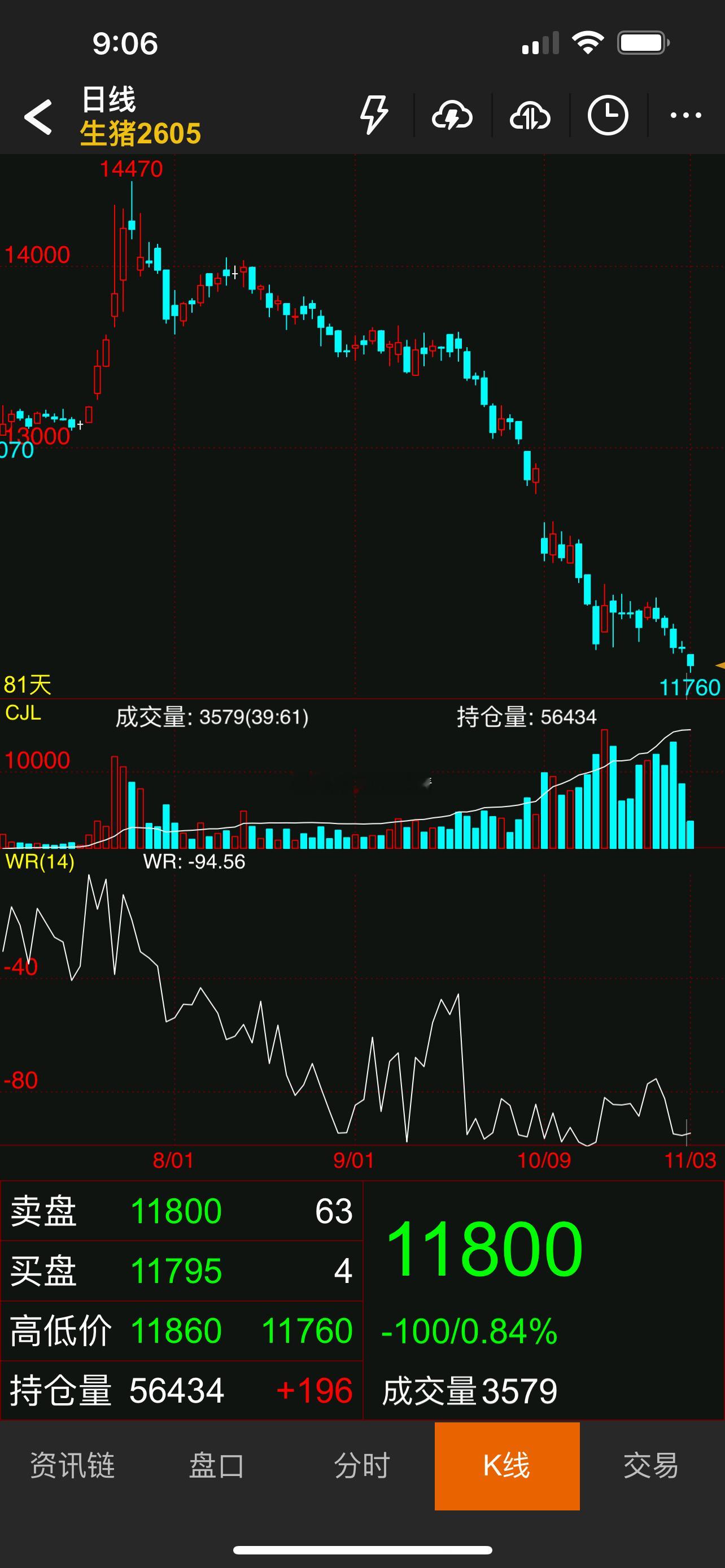 猪肉跌的挺流畅的估计11000是底部了 ​​​