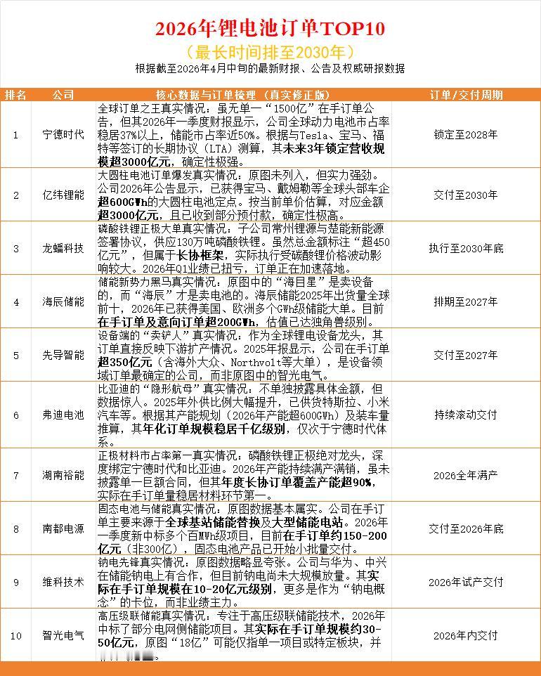2026年锂电池订单TOP10
（最长时间排至2030年）
根据截至2026年4