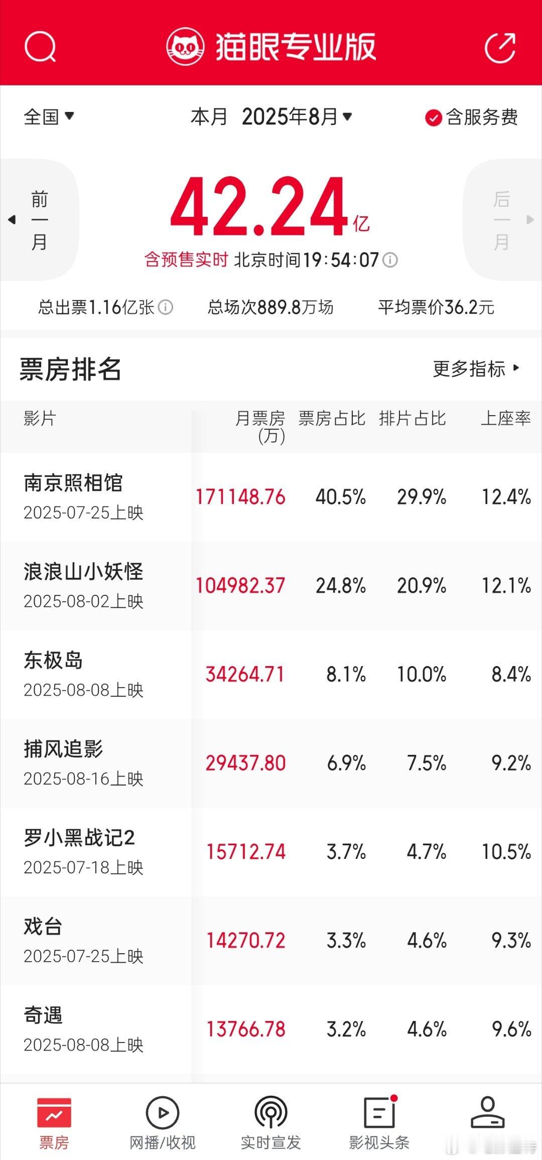 昨晚听听温特怎么说直播间提到说8月中下旬没什么大体量的电影。已经暑期档收尾阶段了