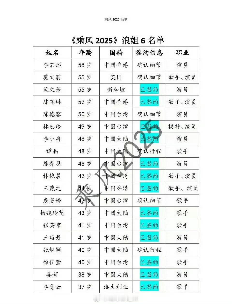 浪姐6 《乘风破浪的姐姐》第六季（简称浪姐6）计划于2025年2月开始录制。目前