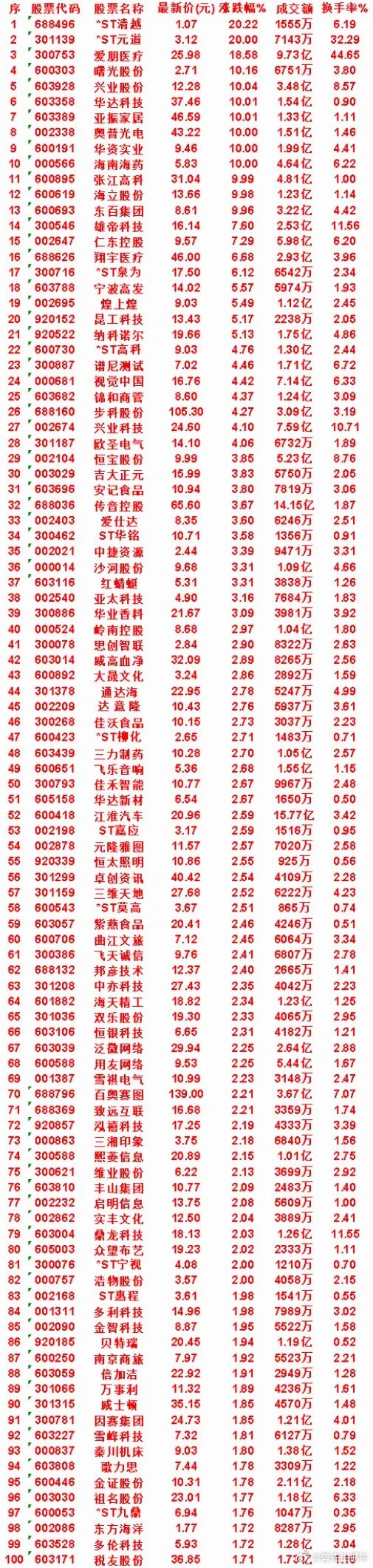 7月28日，KDJ日线金叉的名单汇总海南海药：最新价 5.83，涨跌幅 10.0