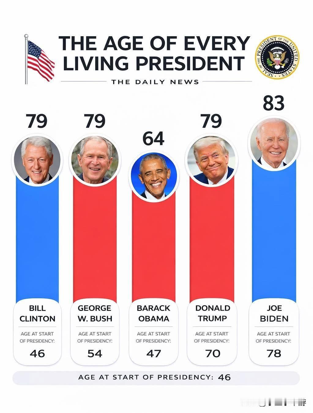美国所有在世总统年龄一览！从64岁奥巴马到83岁拜登——惊人对比！
 美国总统 