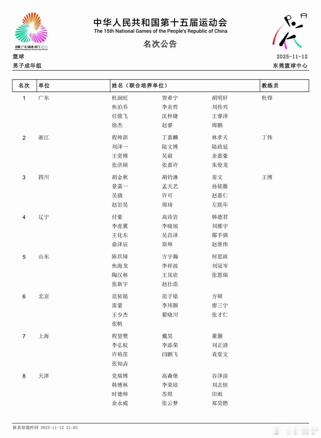 第十五届全运会男篮成年组最终成绩前12名排名：1广东；2浙江；3四川；4辽宁；5