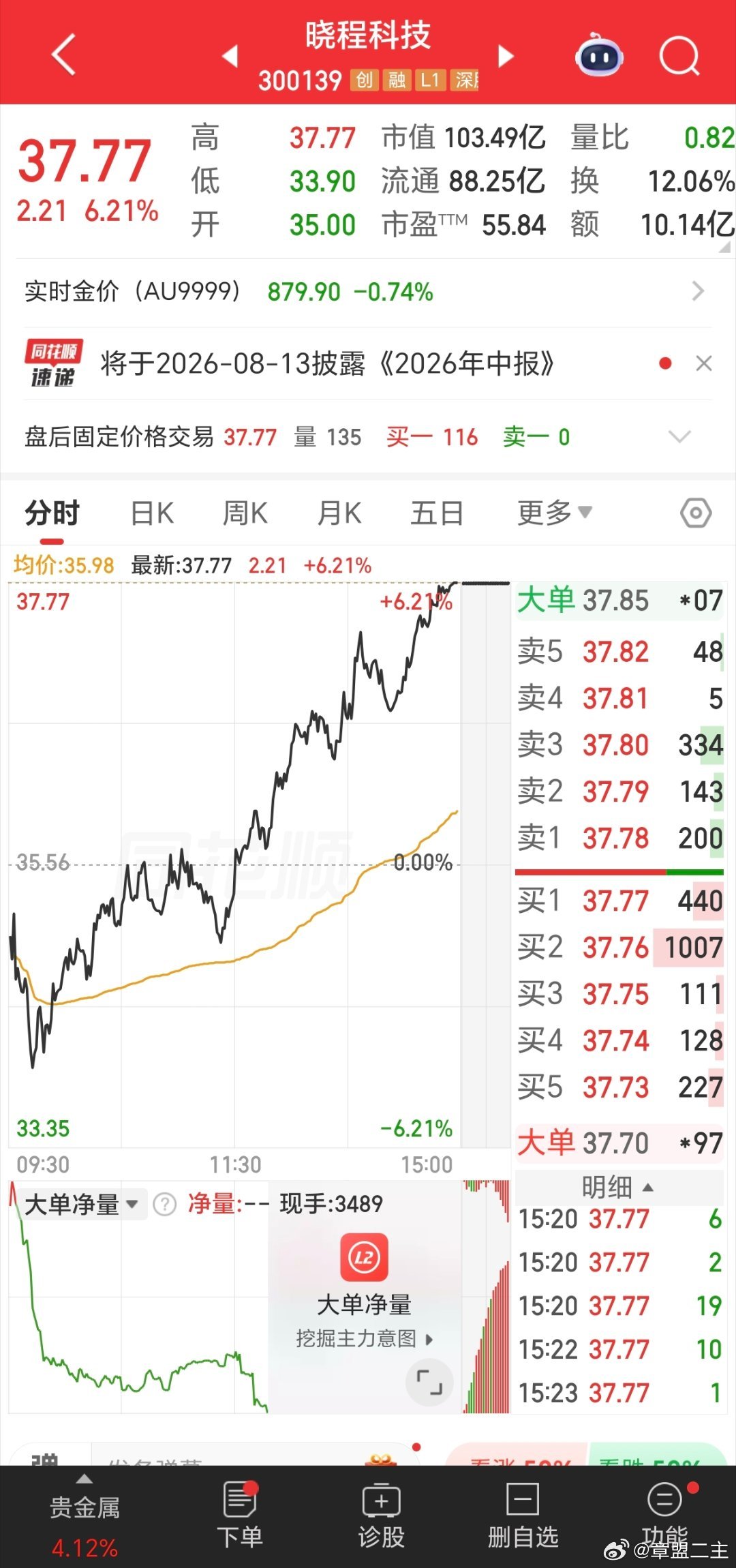 7月14日 周二（炒股旅程）当前总资产：1097万今日盈亏：+12万今日实盘操作