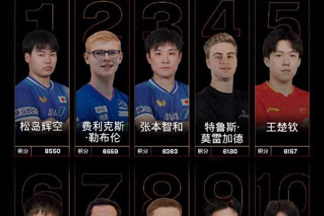 伤病缺赛叠加积分到期，王楚钦世界排名降至第五