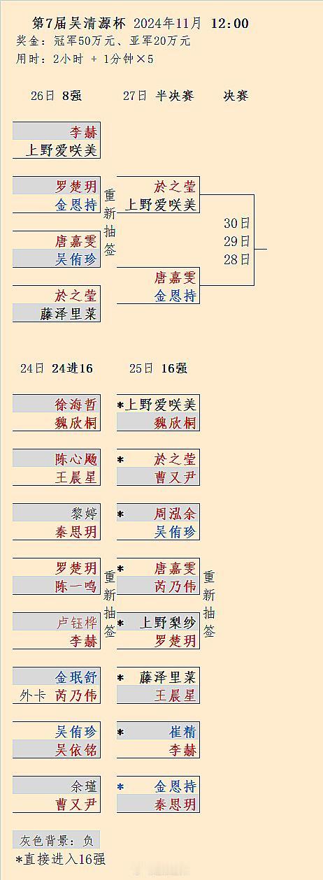 唐嘉雯 Vs 金恩持、於之莹 Vs 爱咲美：第7届吴清源杯半决赛对阵