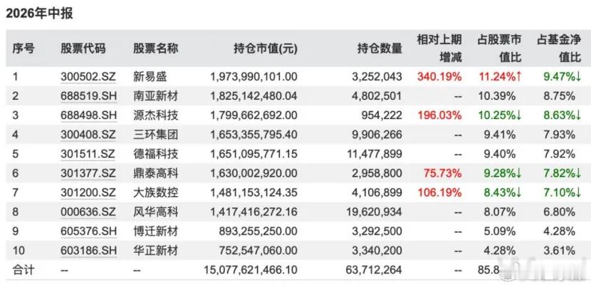 投资组合大调仓！金梓才最新调仓全景出炉摘自裴利瑞 券商中国7月21日，财通基金副