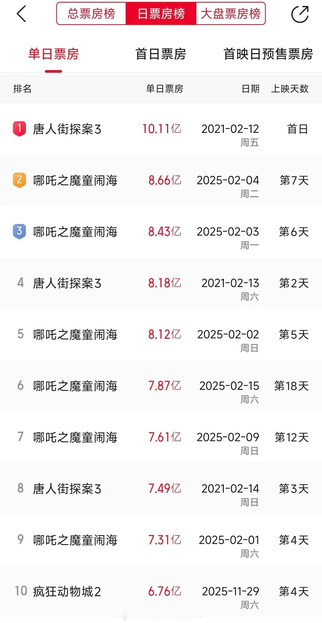 《疯狂动物城2》票房太牛逼了！单日票房7.37亿，1.04亿美元！单日票房排在中