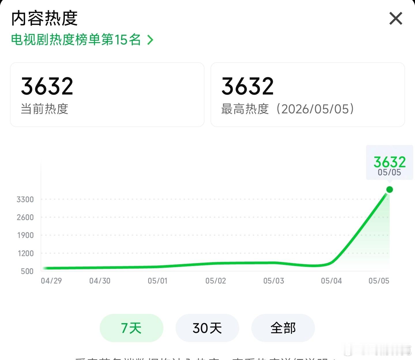 李兰迪喀什恋歌今日开播目前热度仅3632，不是一般凉了 喀什恋歌只有8集