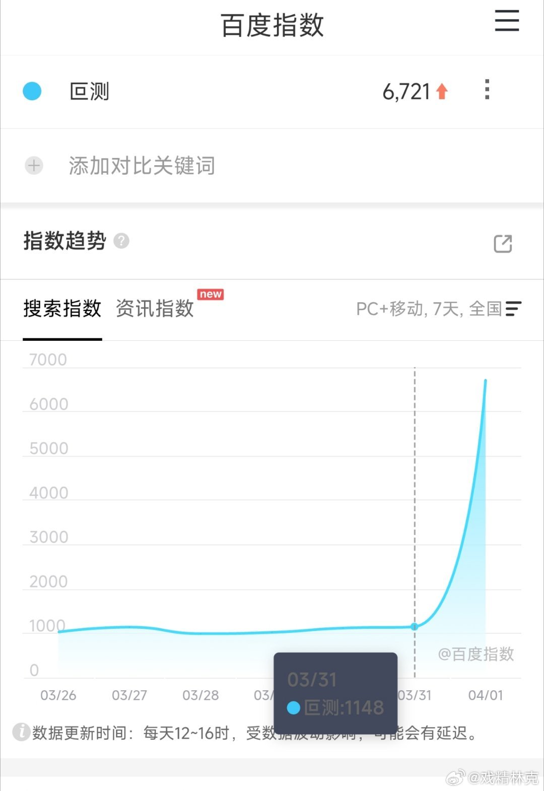 聂远和刘烨的叵测首日热度不破20000，百指仅6000+。小狂飙开播即扑