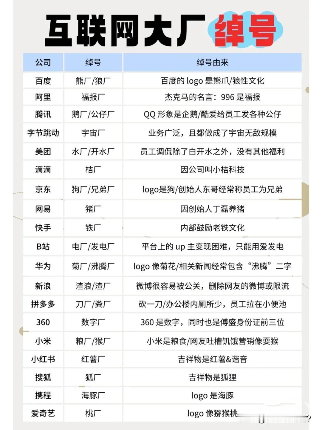 这些互联网大厂绰号我怎么一个都没听过？真的太孤陋寡闻了。

有谁听过的？评论区聊