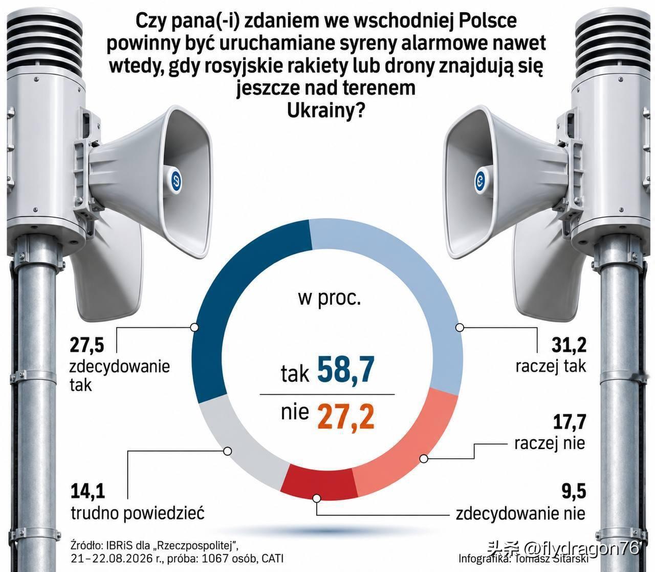 🇵🇱近59%的波兰人认为，只要“俄罗斯导弹或无人机飞越乌克兰领空”，波兰东部