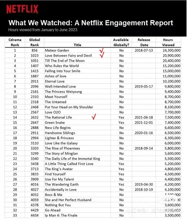 王鹤棣作品网飞（Netflix）播出成绩💜《流星花园》：2018年7月13日上