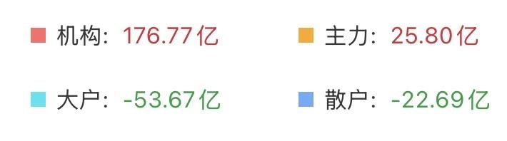 （3月24日中午）
某神秘力量终于看不下去了吗？关键时候券商动了。

今天资金上