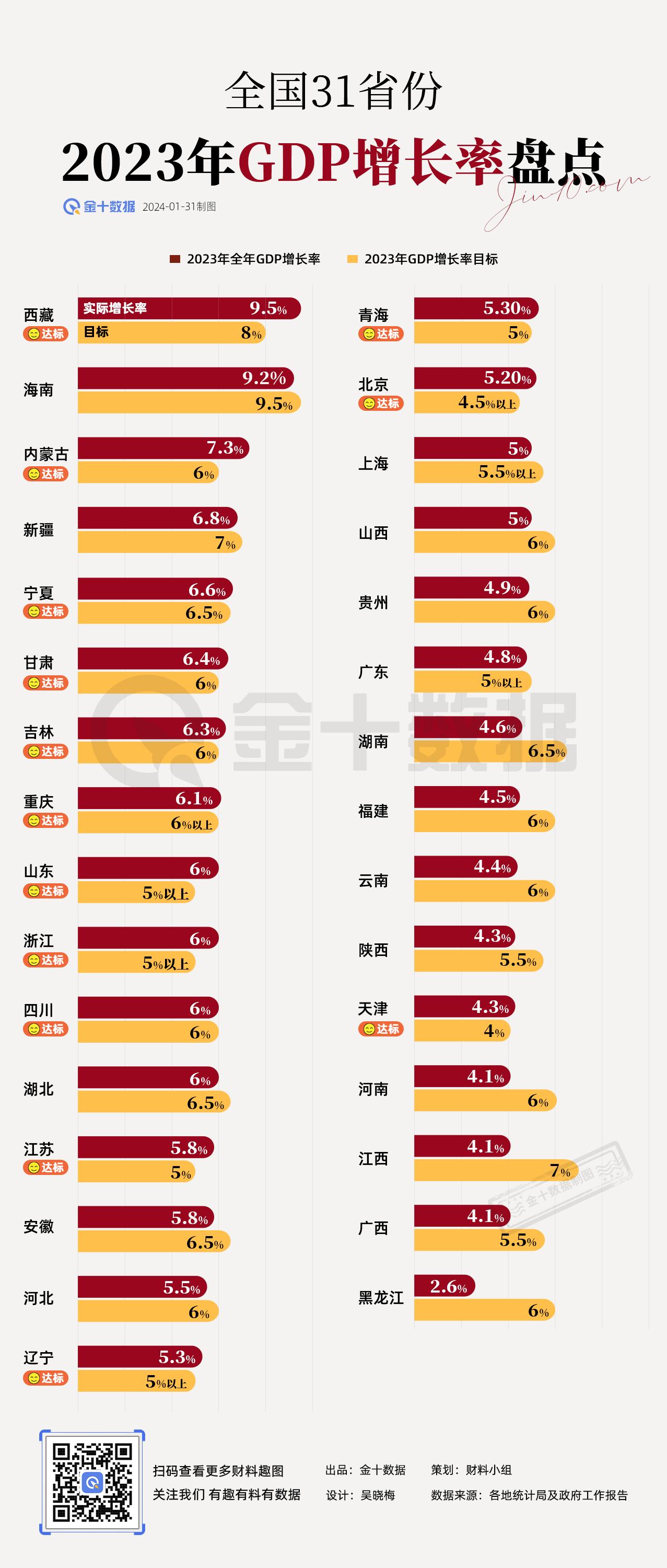 【全国各省2023年GDP增速盘点】各地2023年立下的目标，都实现了吗？