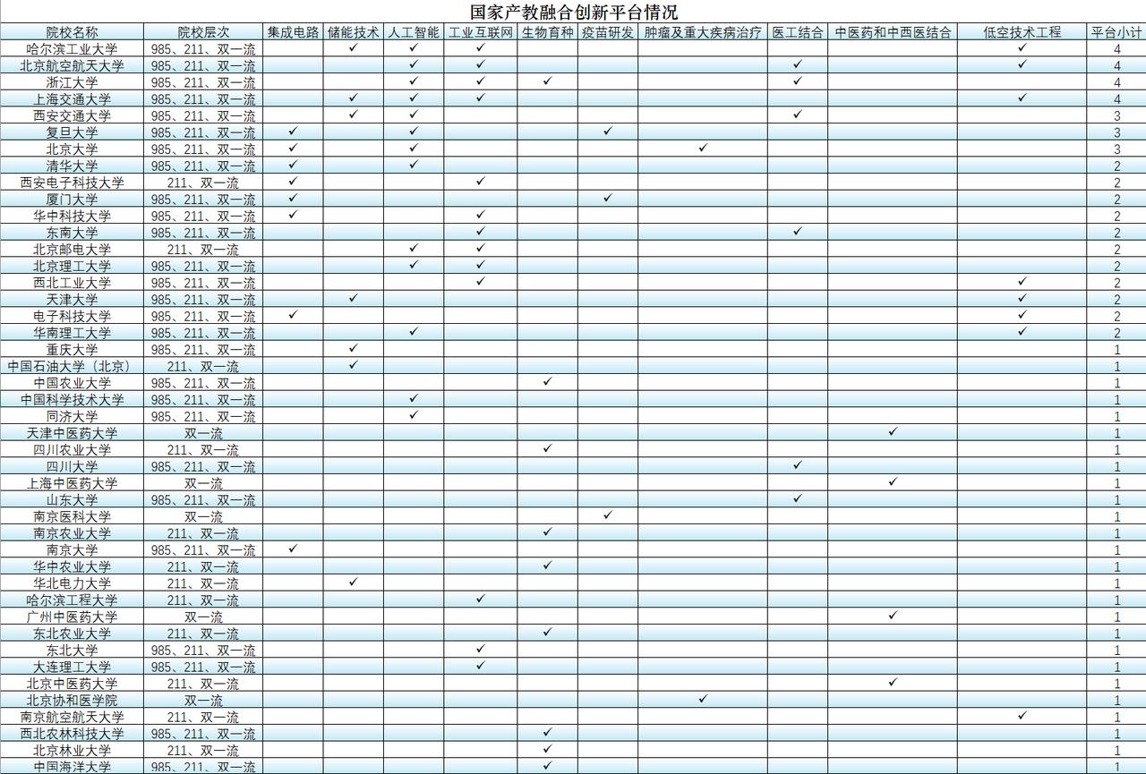 武大、中山、南开等12所985大学，仍无缘国家产教融合创新平台
国家产教融合创新
