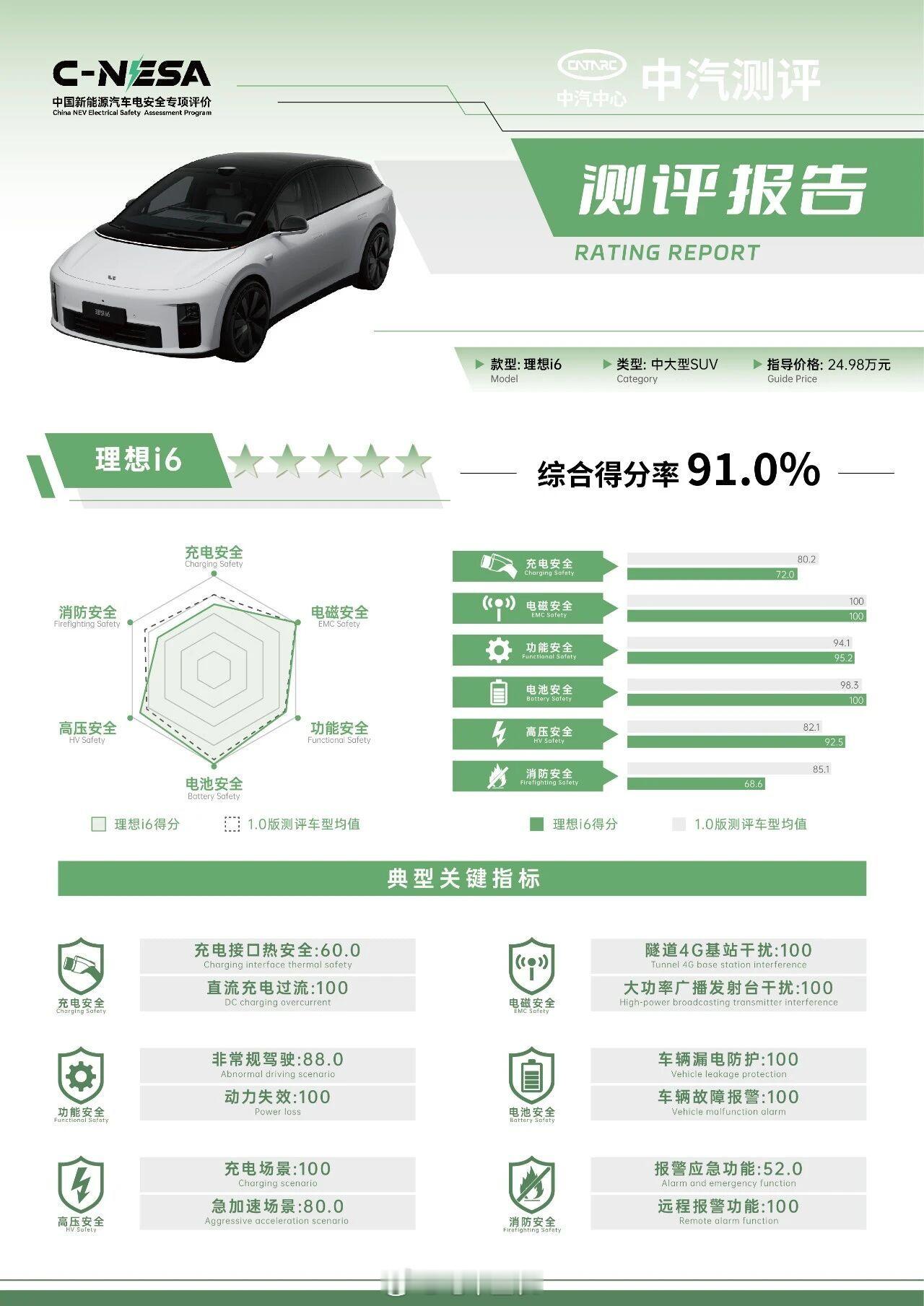 中汽中心汽车测评管理中心公布理想i6安全专项评价成绩。i6能成为上半年新能源车销