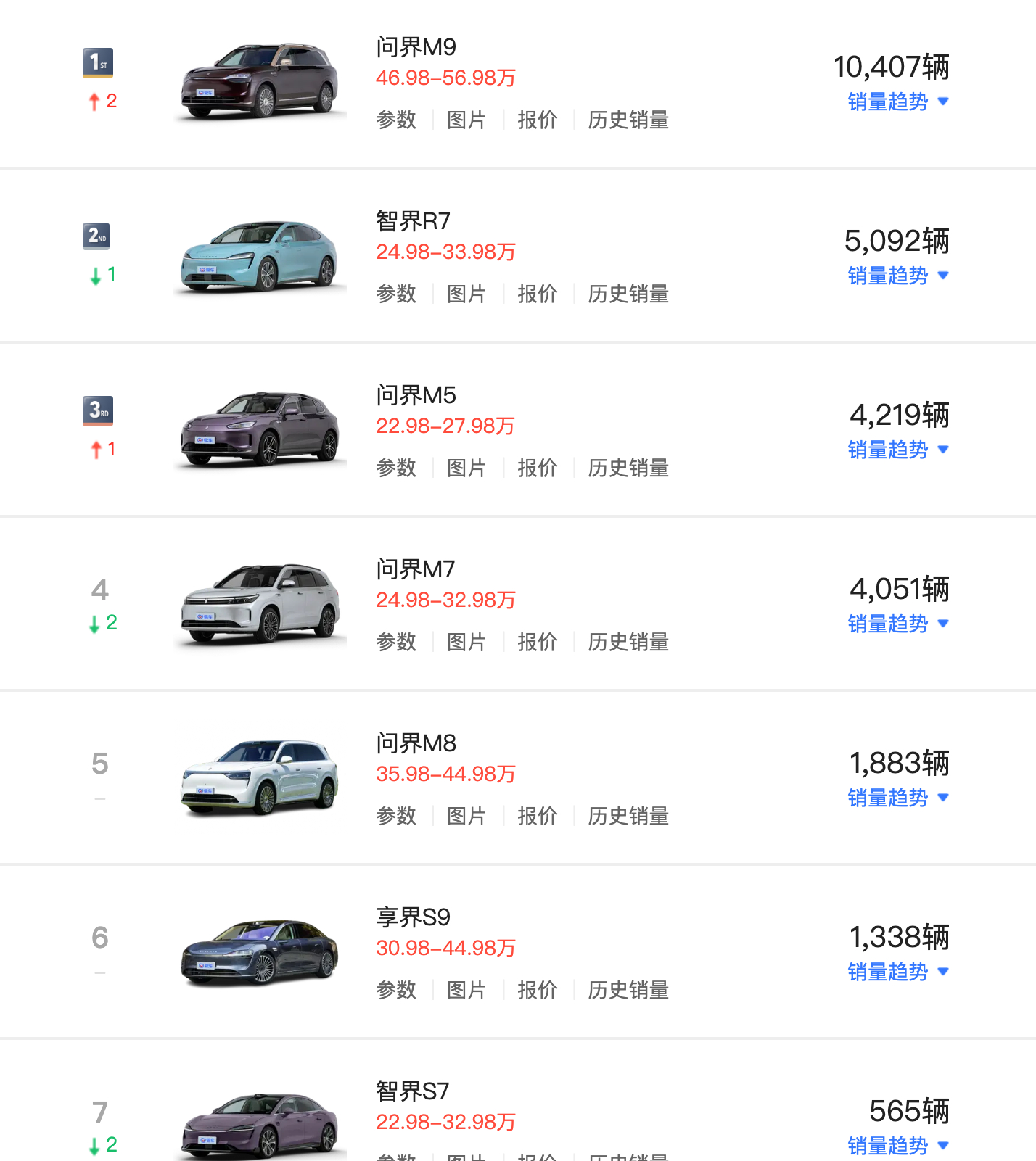 鸿蒙智行4月车型销量，问界M9过万。 ​​​
