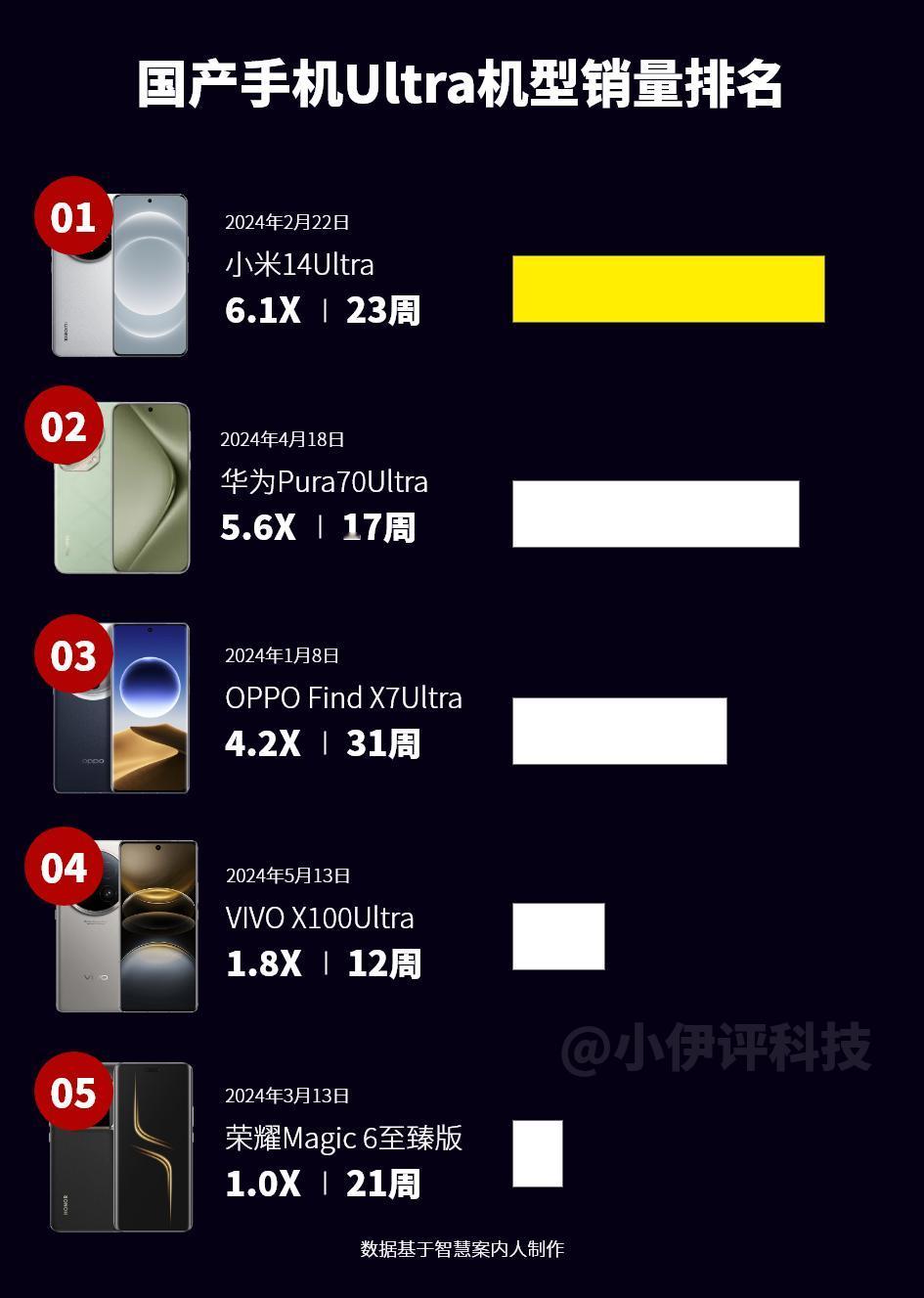 最新国产品牌高端机Ultra产品的销量已经出来了，小米14Ultra排在第一位，