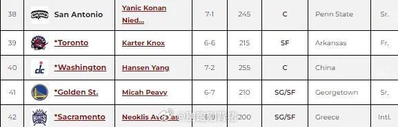 nba选秀网站又把杨瀚森的顺位上调了4位，现在预测他第40顺位被奇才队选中。我的