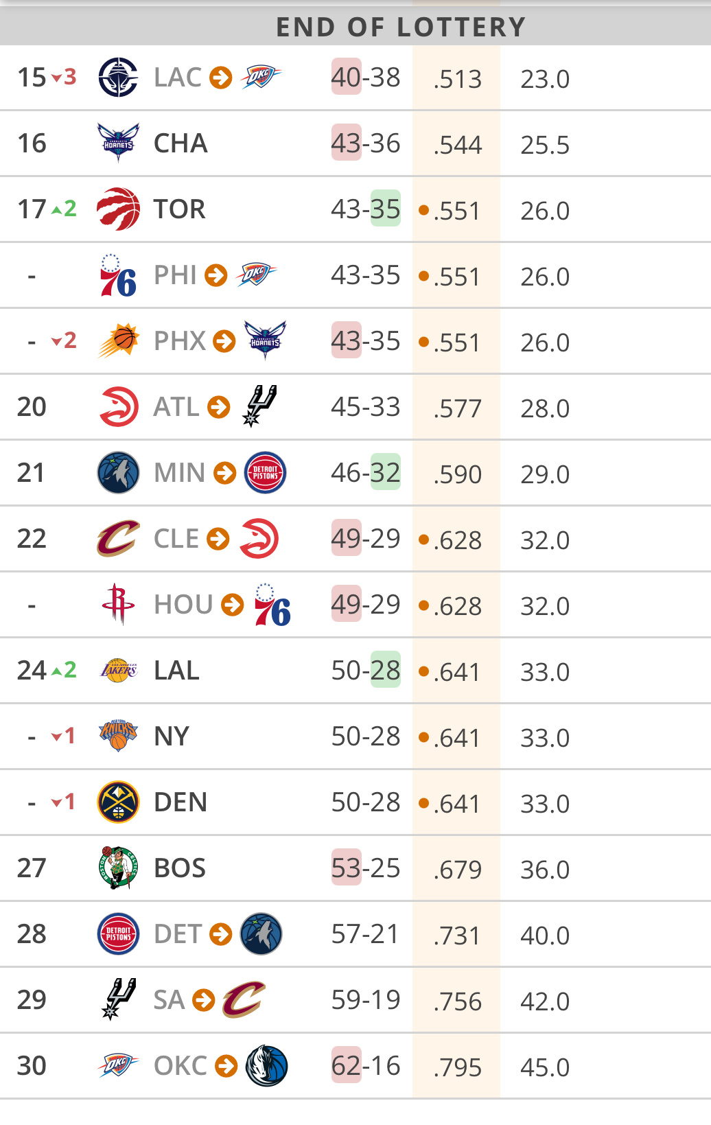 选秀顺位更新：湖人第24-26顺位非乐透区战绩相同的球队，会通过抽签决定先后顺序