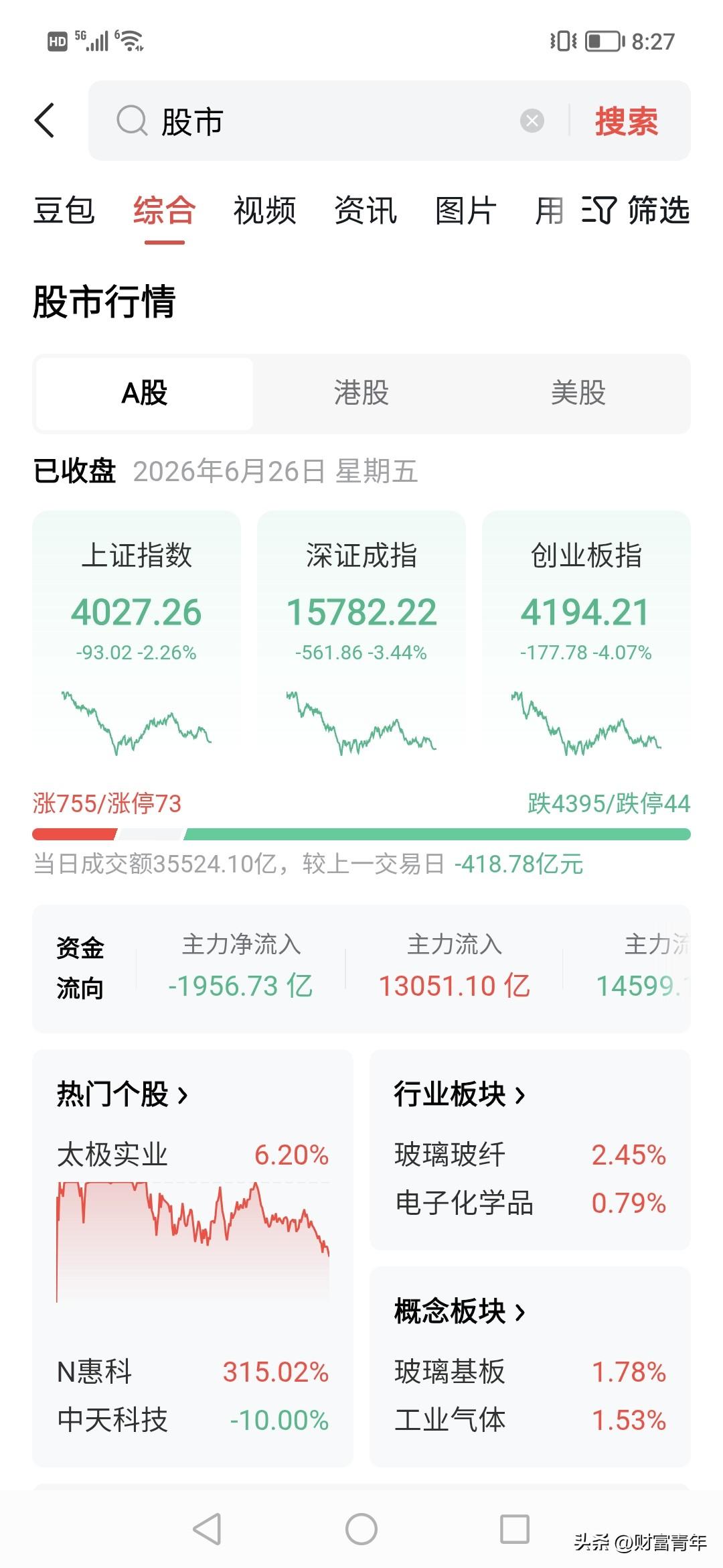 这个周末难，3.5万亿，狠跌4%，有点不对劲。！
感觉不知道被机构收了多少。
这