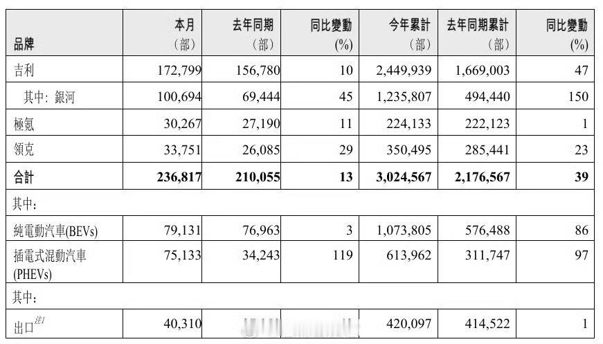 吉利汽车 12 月销量 236817 辆同比增长 13%，2025 年超额完成 
