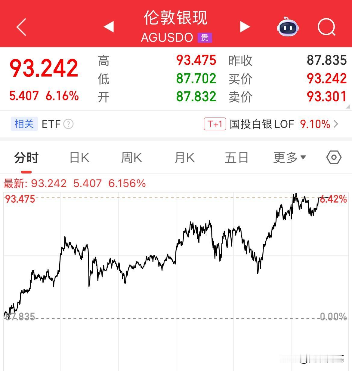 一天涨幅5.4美元，彻底疯了，不到100美元誓不罢休的感觉，现货白银都不知道用什