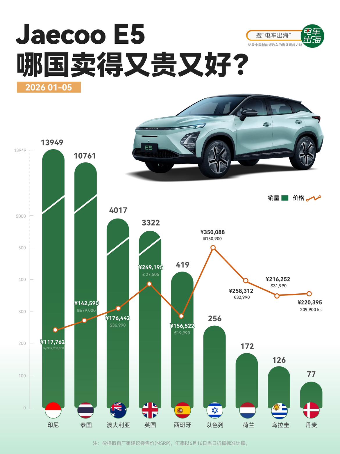 【Jaecoo E5，真正的大腿是印尼】
2026年前5个月，Jaecoo E5