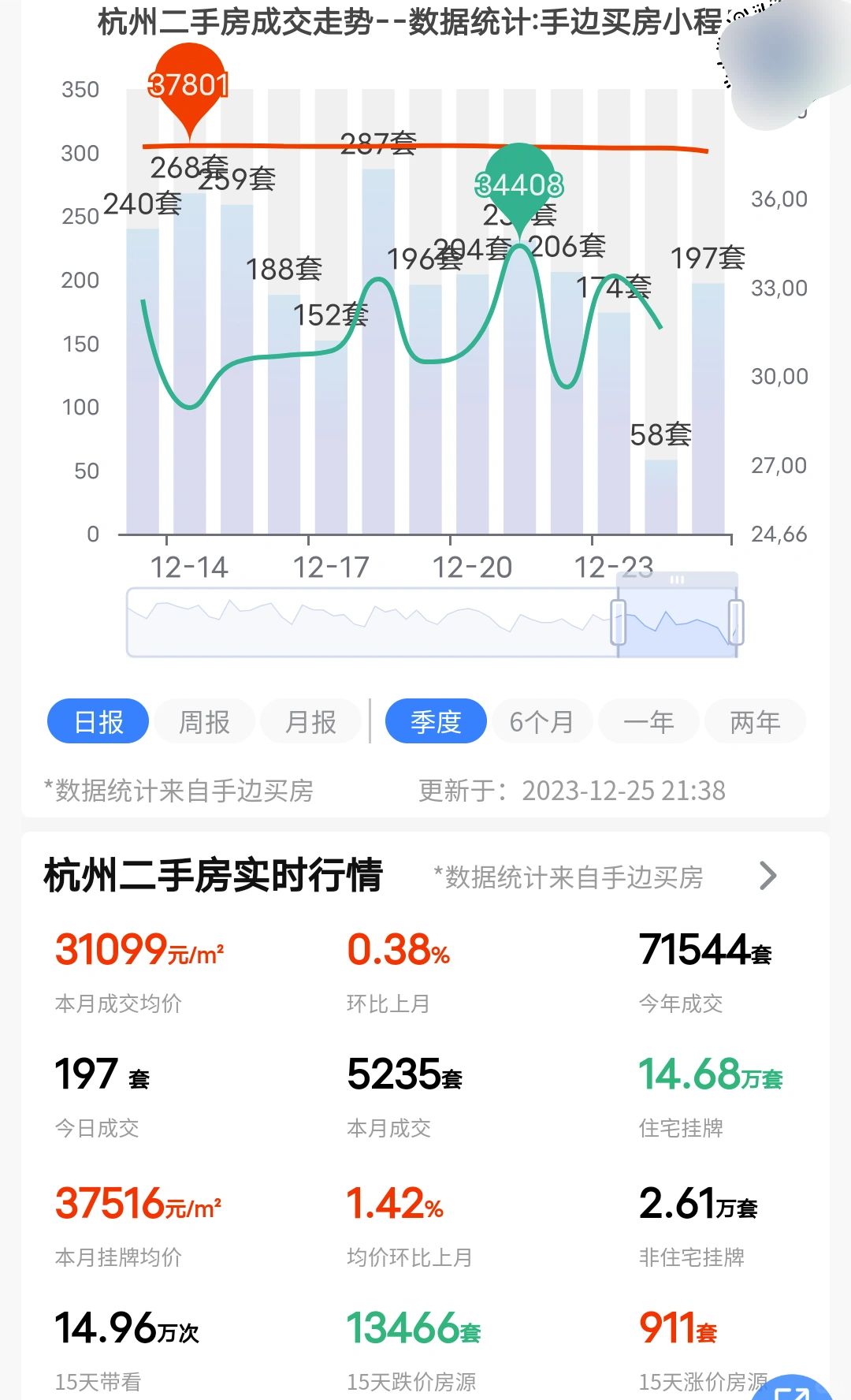 23年12月25日杭州二手房成交了197套！
周一这样的成交量真是不多。记录一下...