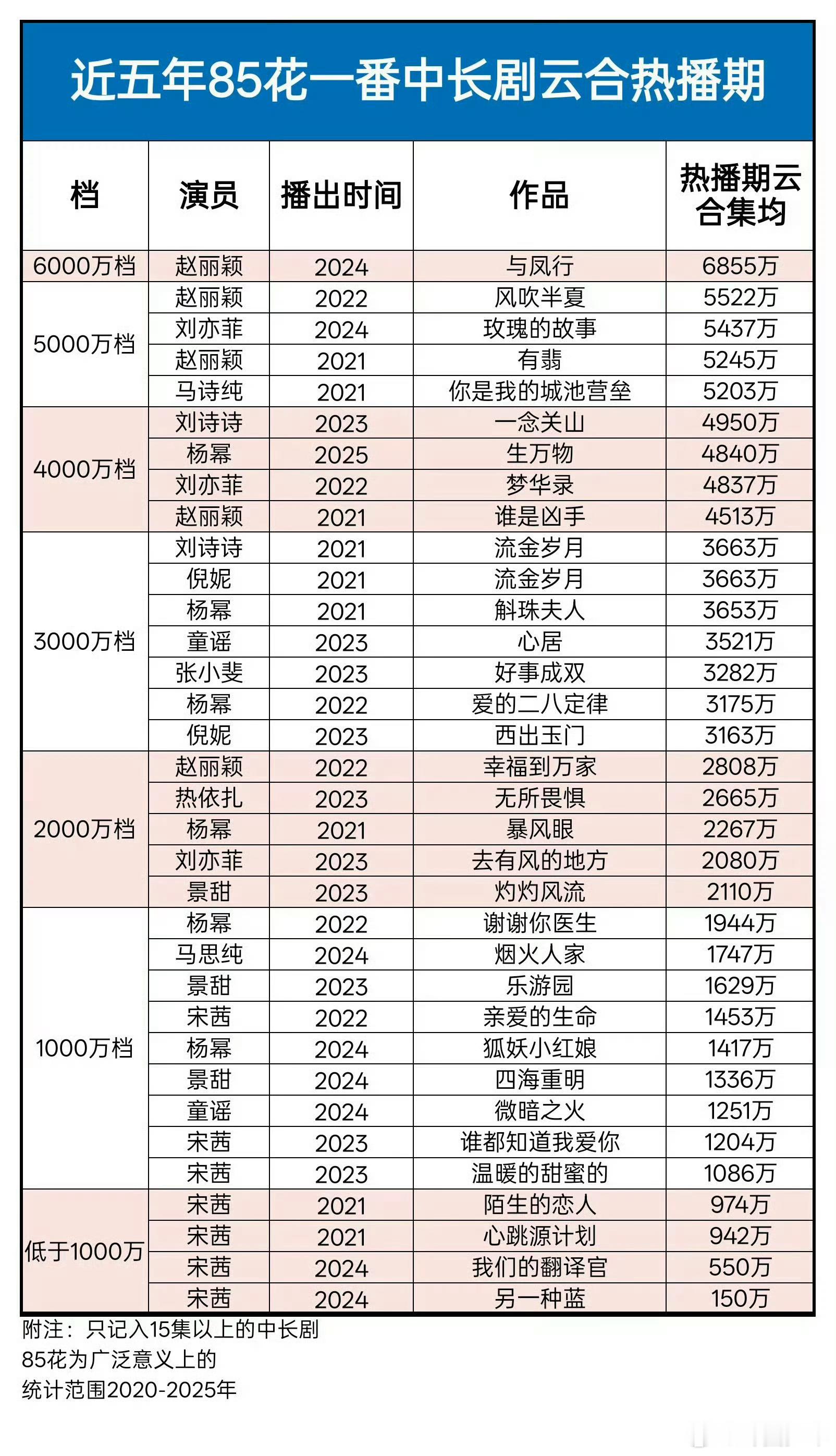 近五年85花一番长剧集均排名 近五年85花一番长剧云合热播期集均排名公布，杨幂、
