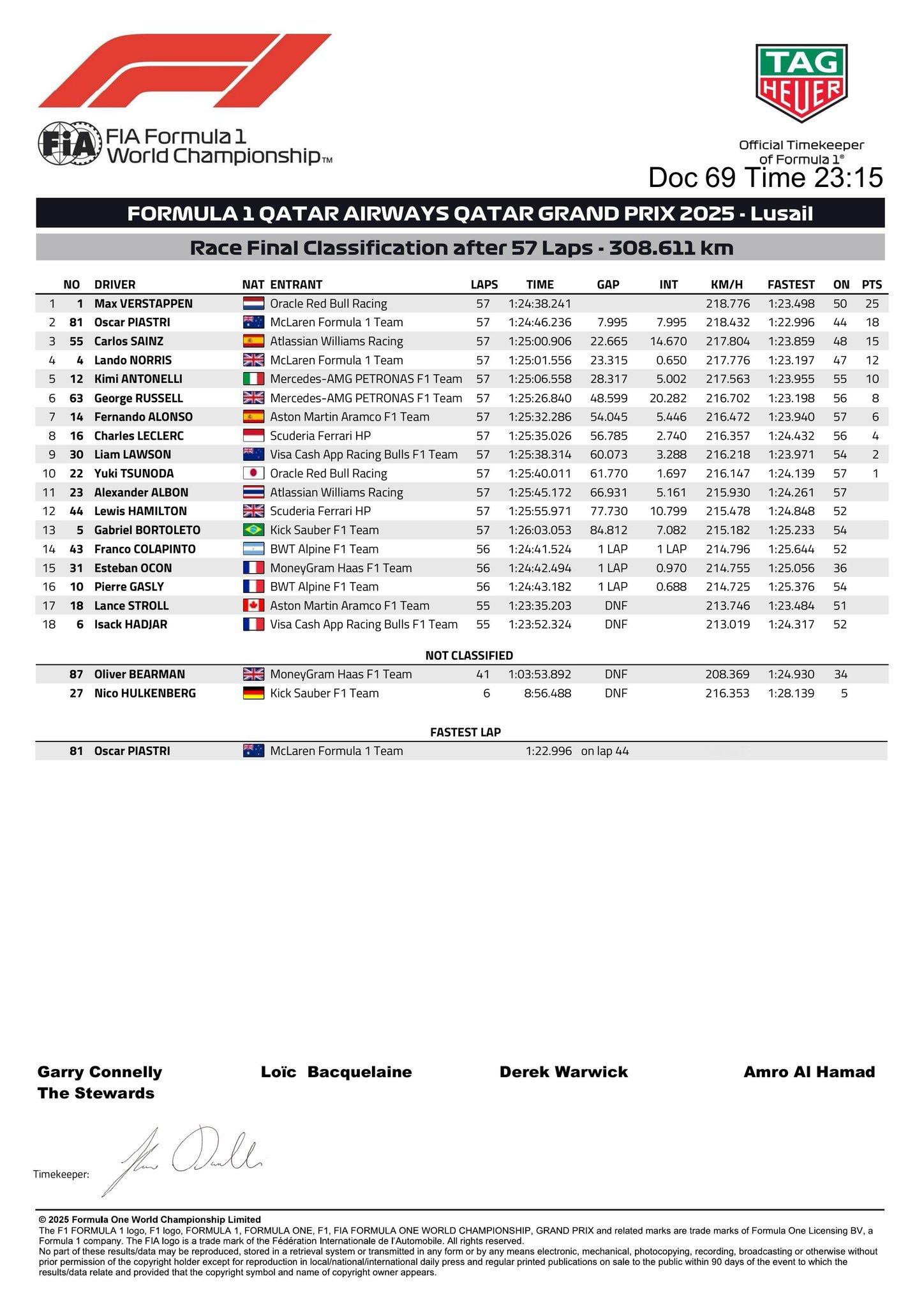没有DSQ，各位晚安！F12025F1卡塔尔大奖赛