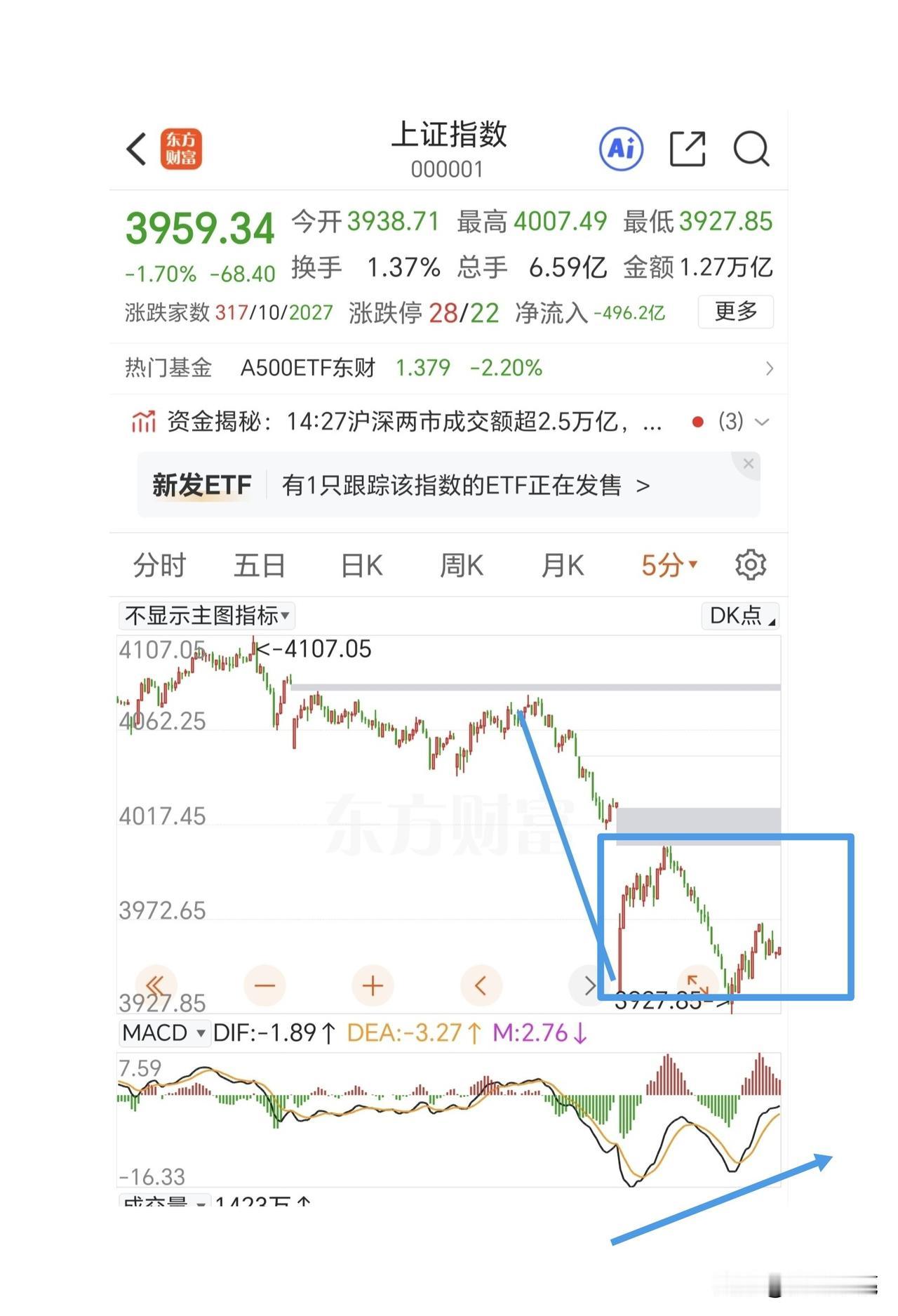 主力没有太大的动作，就看今晚老美股市能不能低开高走收红了。

上证指数正在构建中