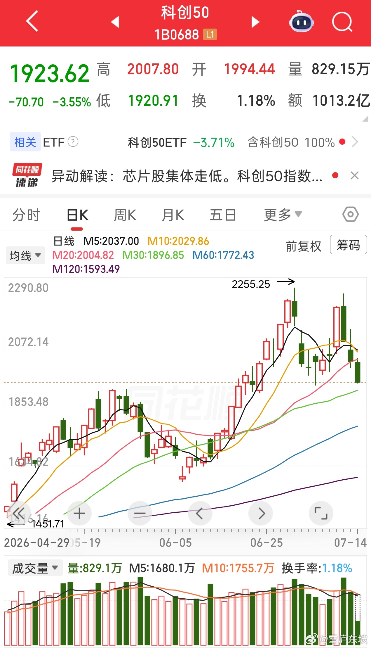 科创板再次重挫，又到了1920点，这里双底的概率还是不小的！科创50ETF，又到
