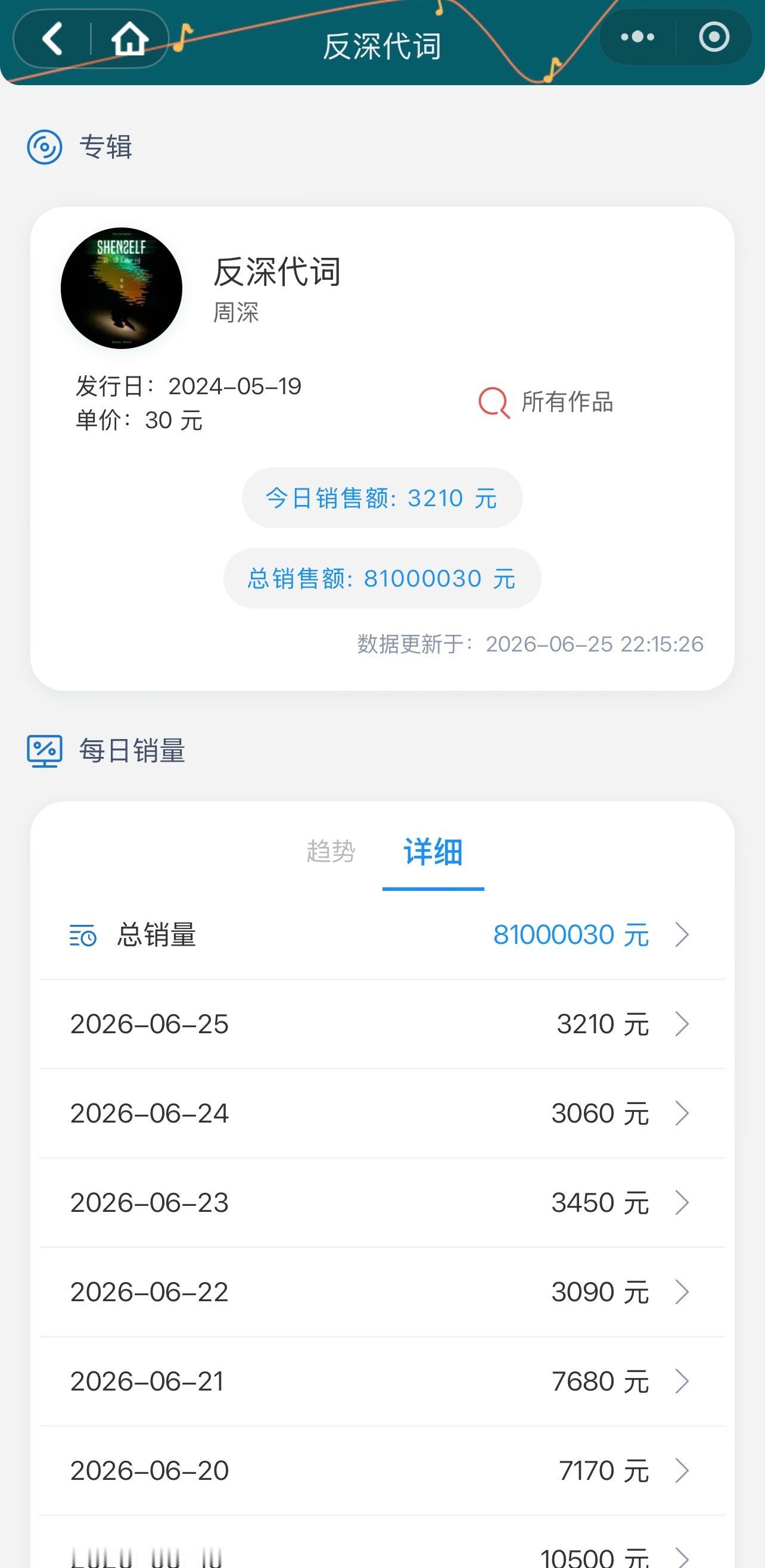 周深《反深代词》在实体专辑销售额突破9000W的同时，数字专辑的销售额也突破了8