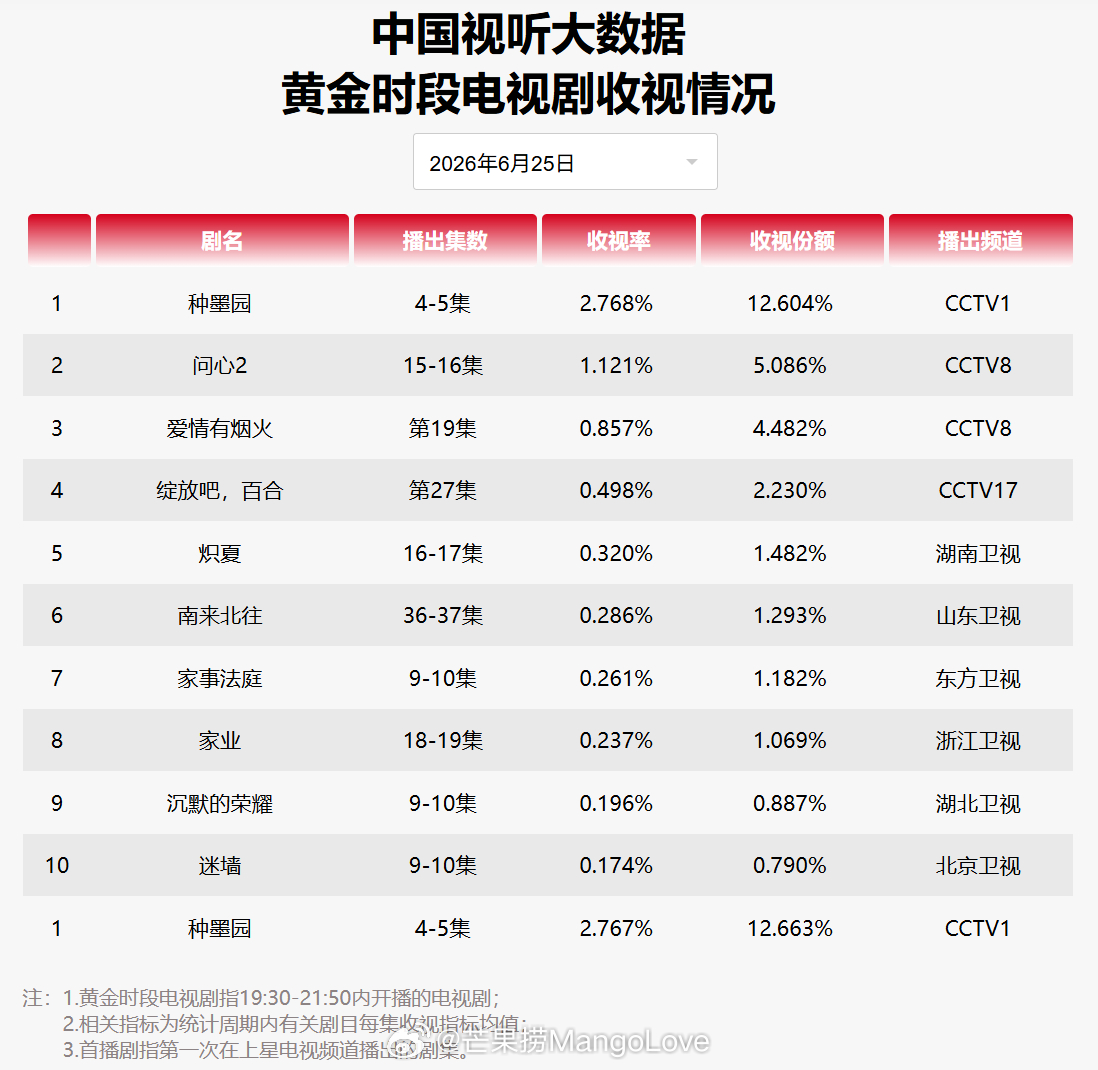 2026年6月25日中国视听大数据CVB黄金档电视剧收视率日榜TOP101 种墨